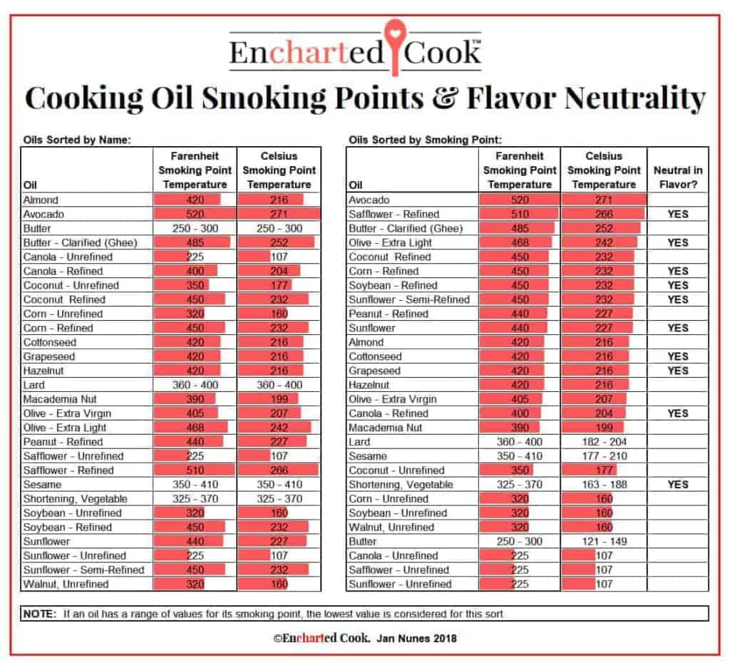 Oil Burning Point Chart