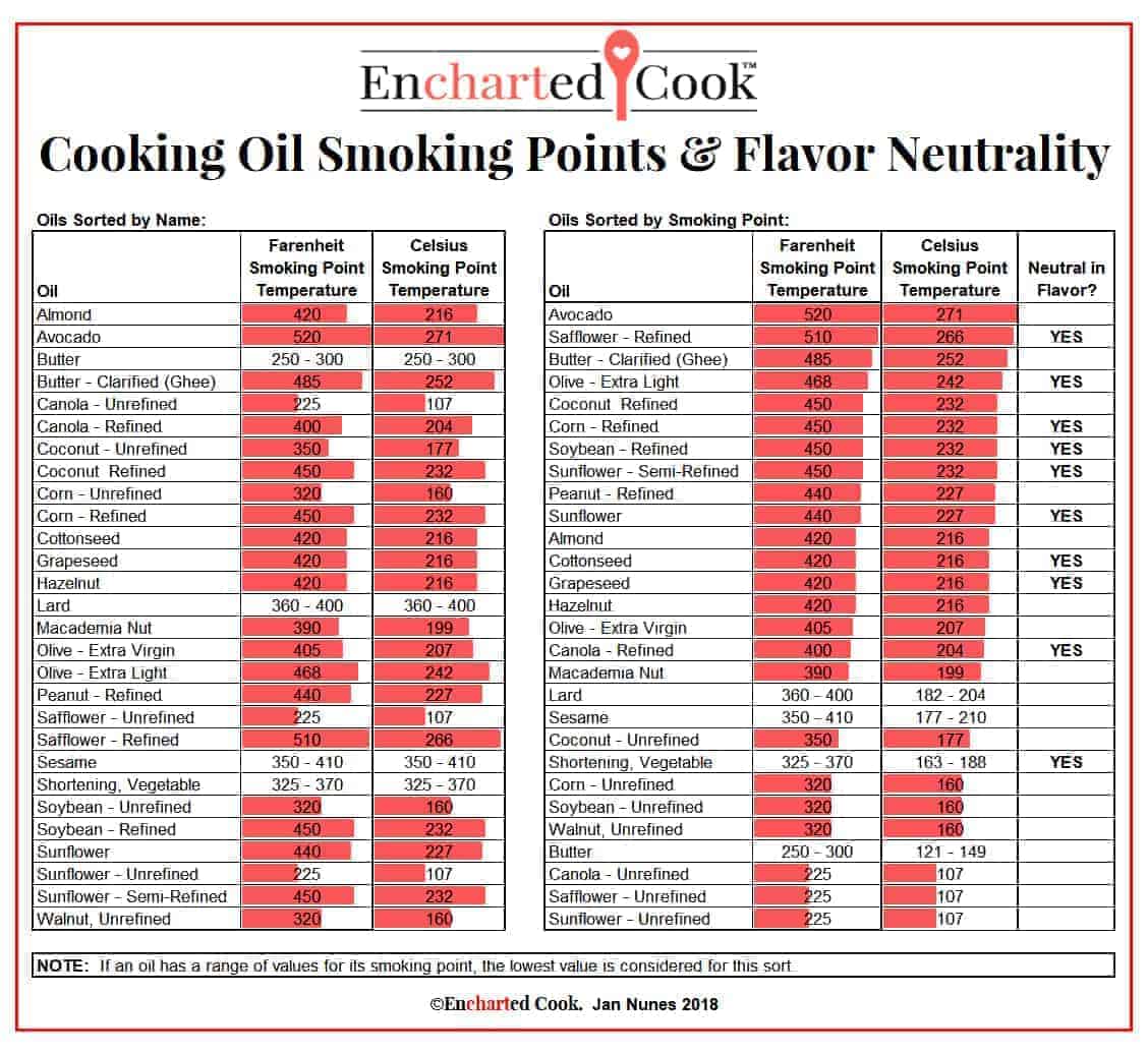 Temperature Cooking Oil Comparison Chart