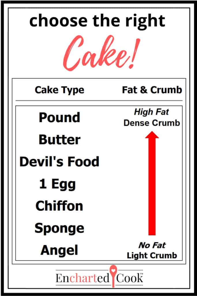Graphic comparing cake types by crumb and fat content.