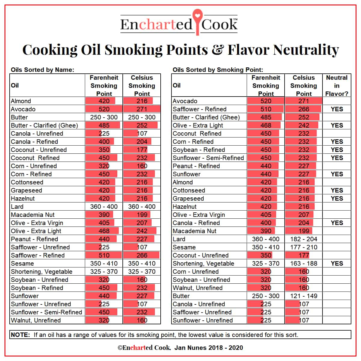 Cooking Oils Chart 2020 