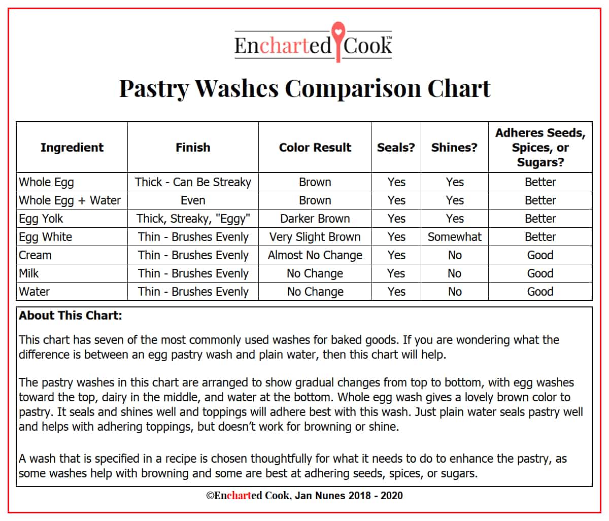 A chart showing the effect of various washes for baked goods. Finish, color, sealing, shine, and whether the wash adheres seeds, spices, or sugars to a pastry are listed.