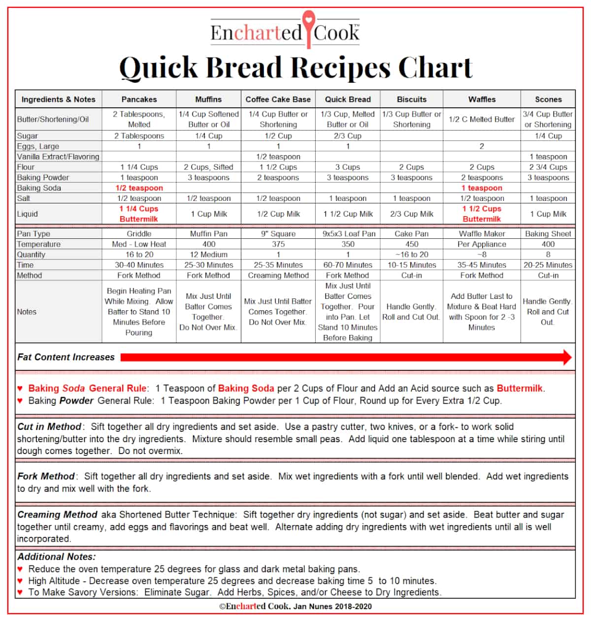 A chart showing the ingredients and mixing methods for 7 quick breads.