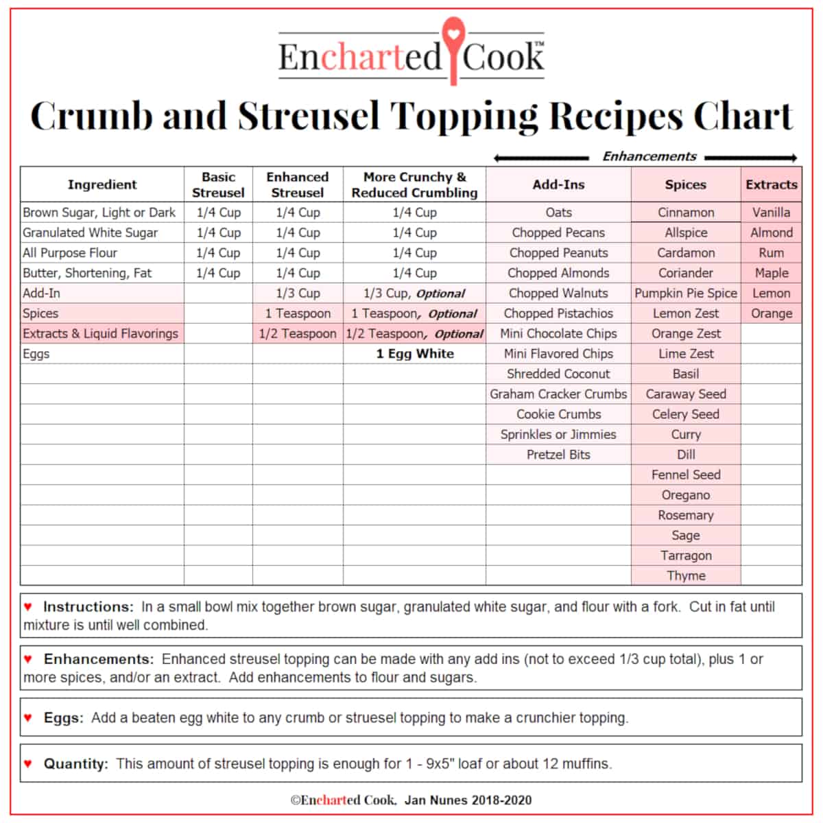 Chart showing the basic recipe for a crumb topping and ingredients to enhance it.