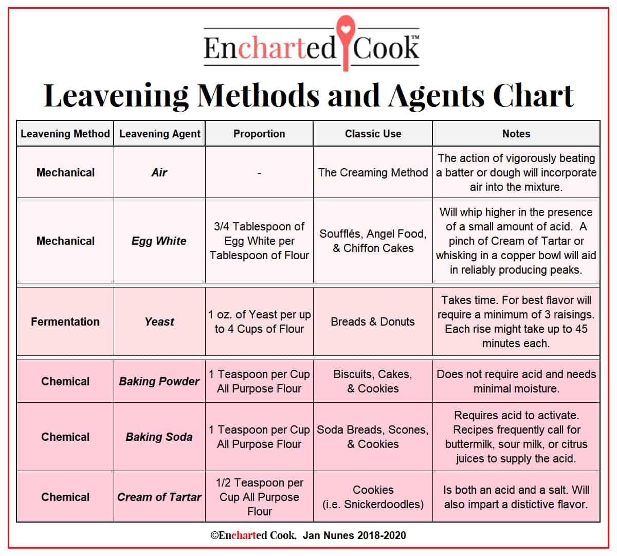 A chart explaining and comparing leavening agents and leavening methods.