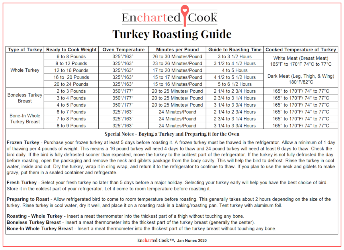 A chart listing temperatures and times for roasting a turkey.