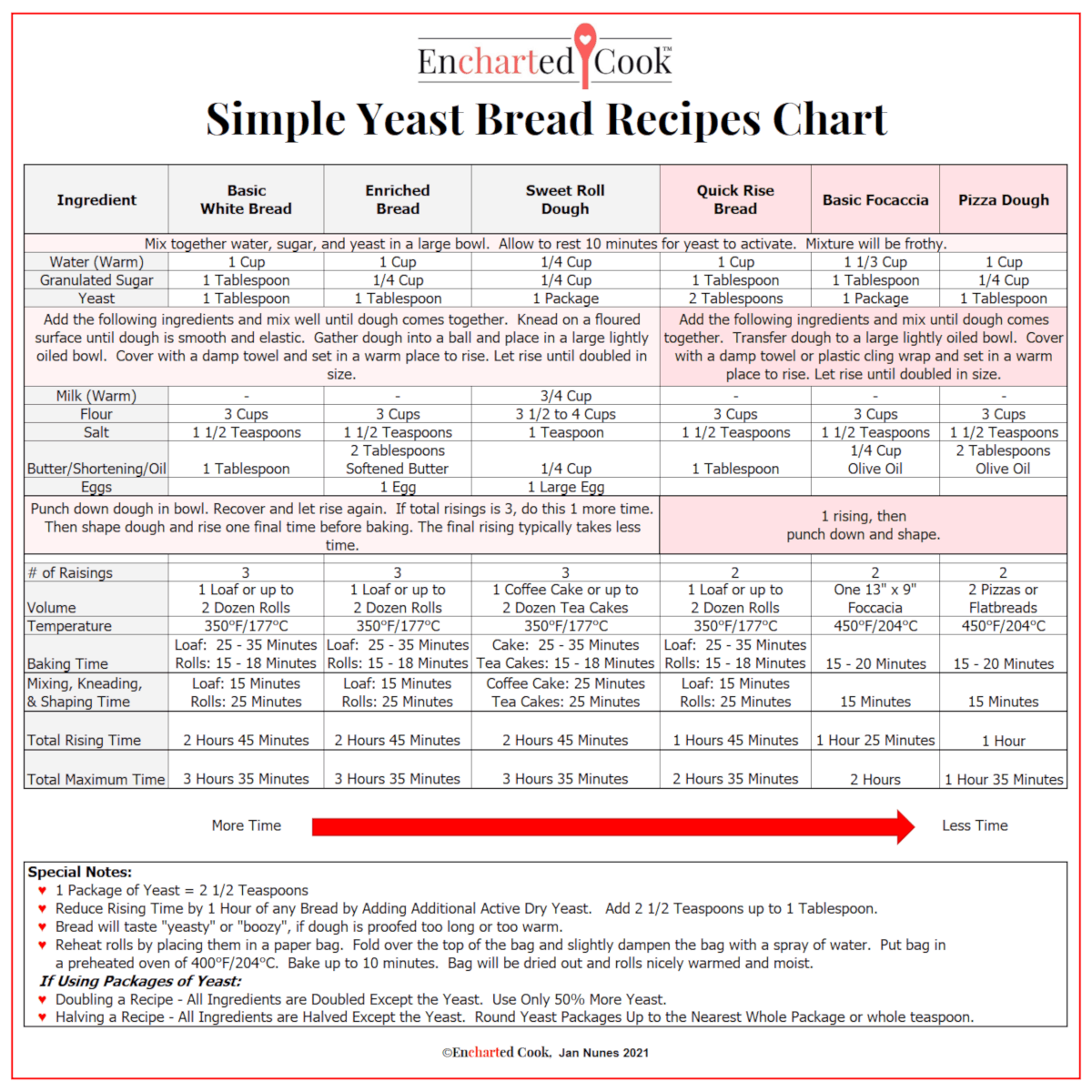 A chart with the recipes of 6 simple yeast breads.