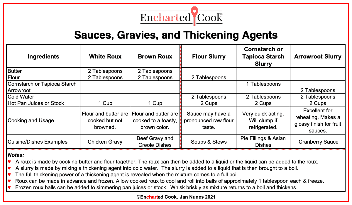 A chart of recipes for thickening sauces and gravies. Some thickening agents are better suited for meat or fruits.