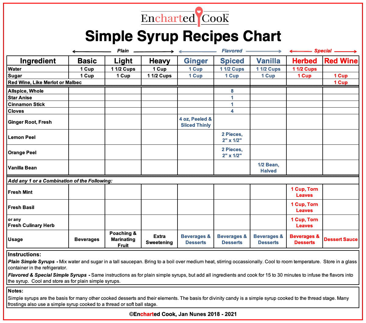 Chart of recipes for plain, flavored, and special, simple syrups.