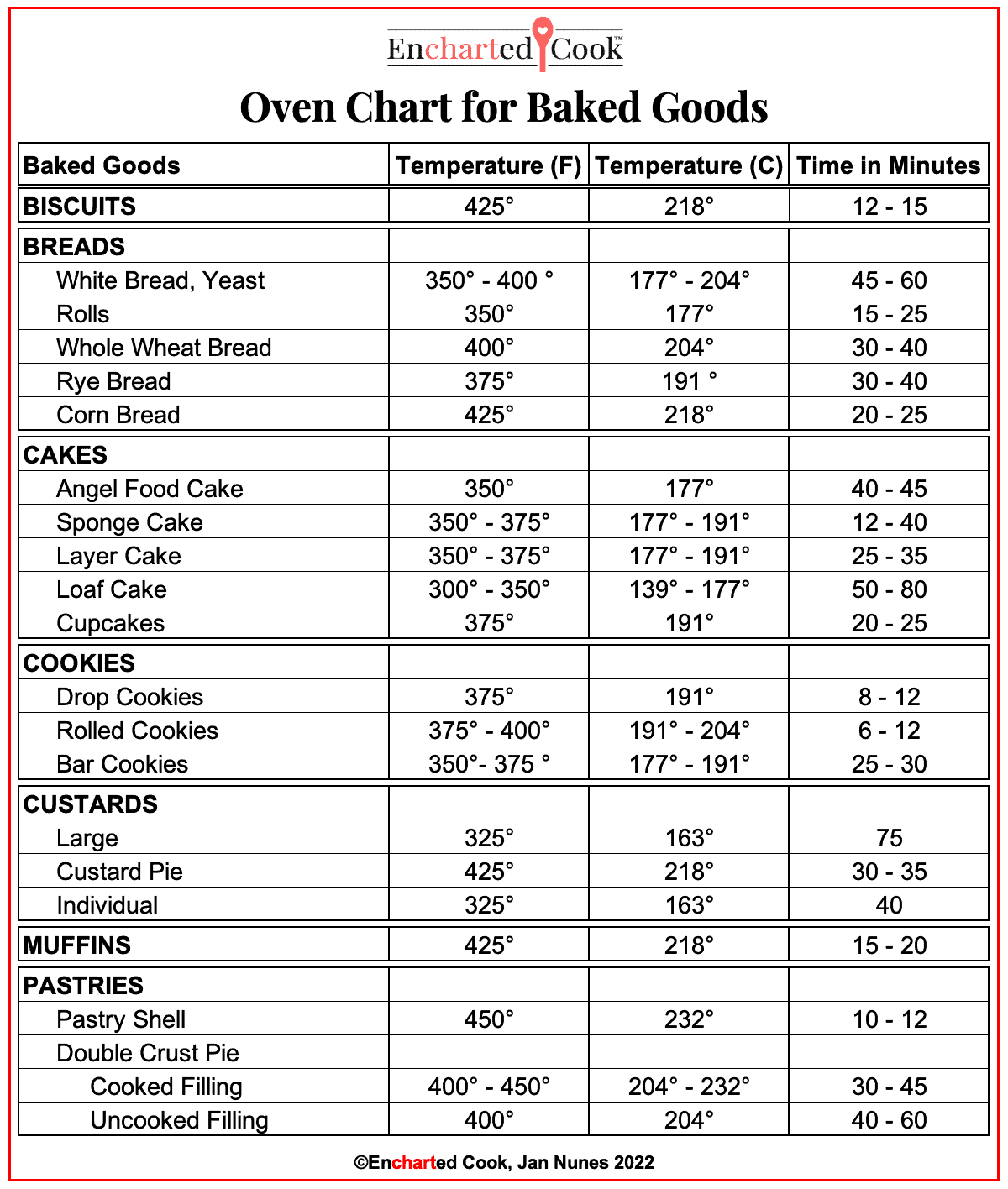 A chart listing various baked goods, oven temperatures in F and C, and the time in minutes to bake them.