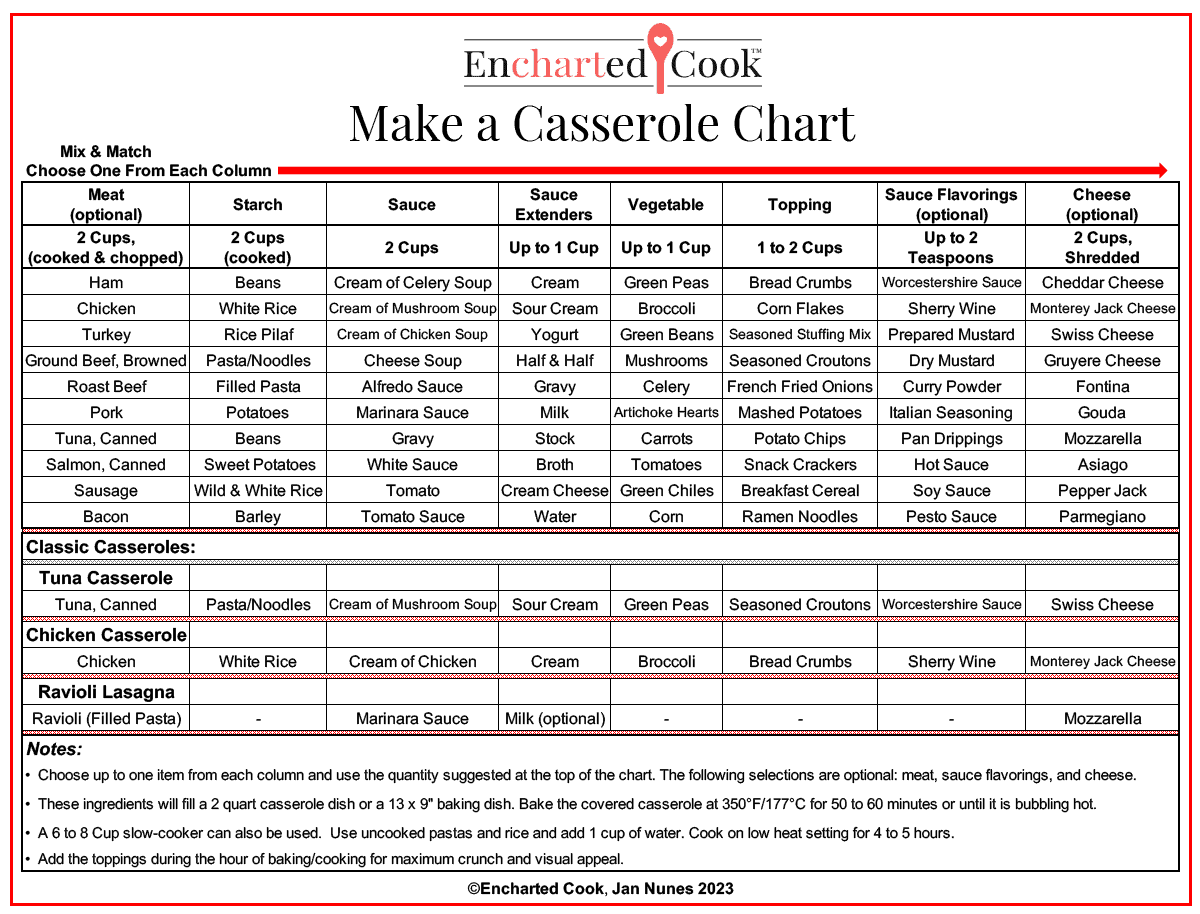 A chart to create a casserole recipe by chosing ingredients from each column and combining as and using them as directed.