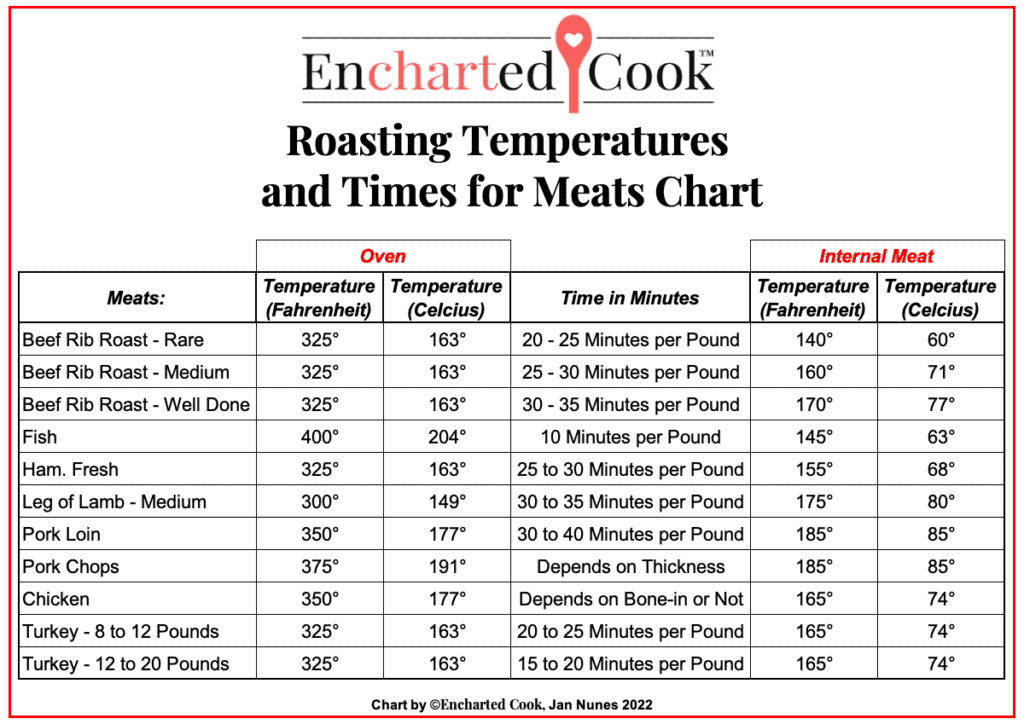 Roasting Temperatures and Times for Meats Chart