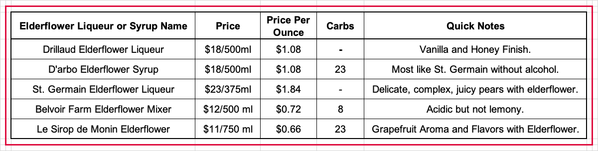 A table showing quick facts about elderflower liqueurs and syrups.