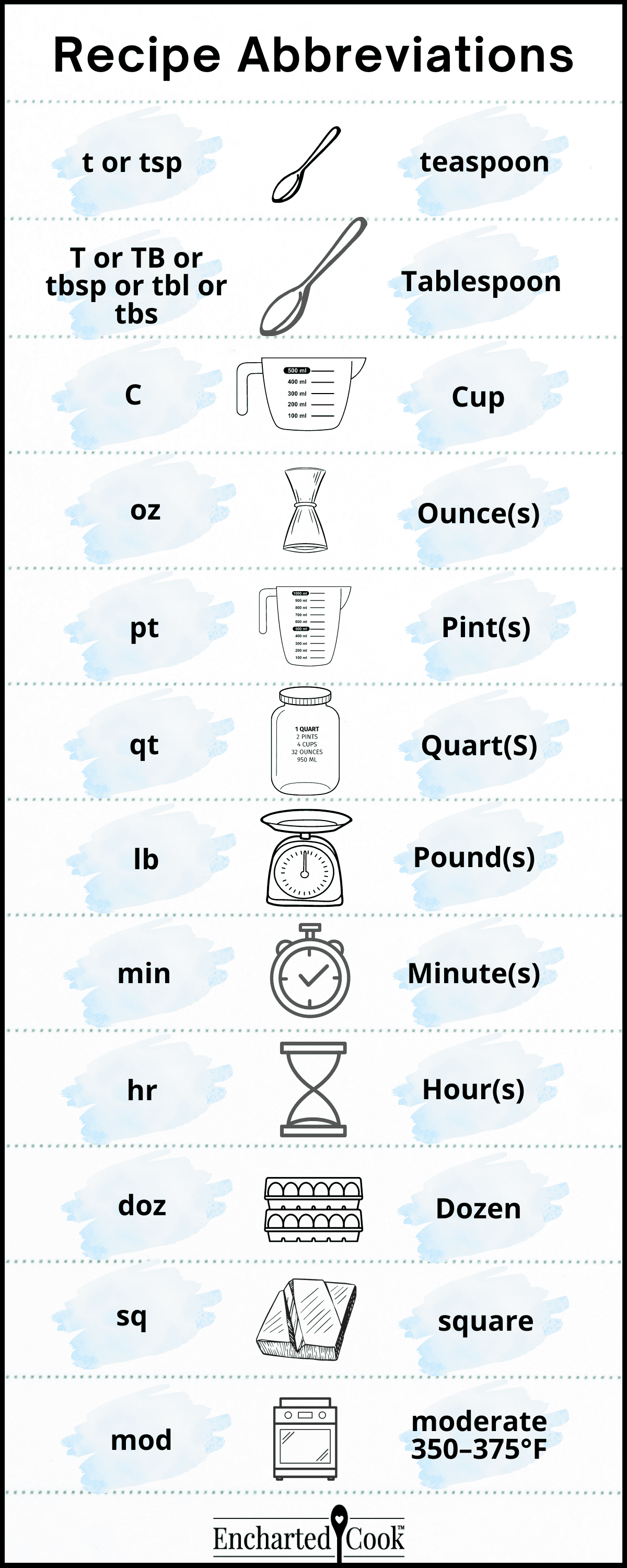 A graphic showing the most common recipe abbreviations on the left and the meaning on the right.