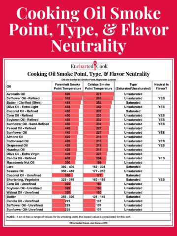 Featured image for cooking oil smoke point chart with a miniature chart and text overlay on a red background.