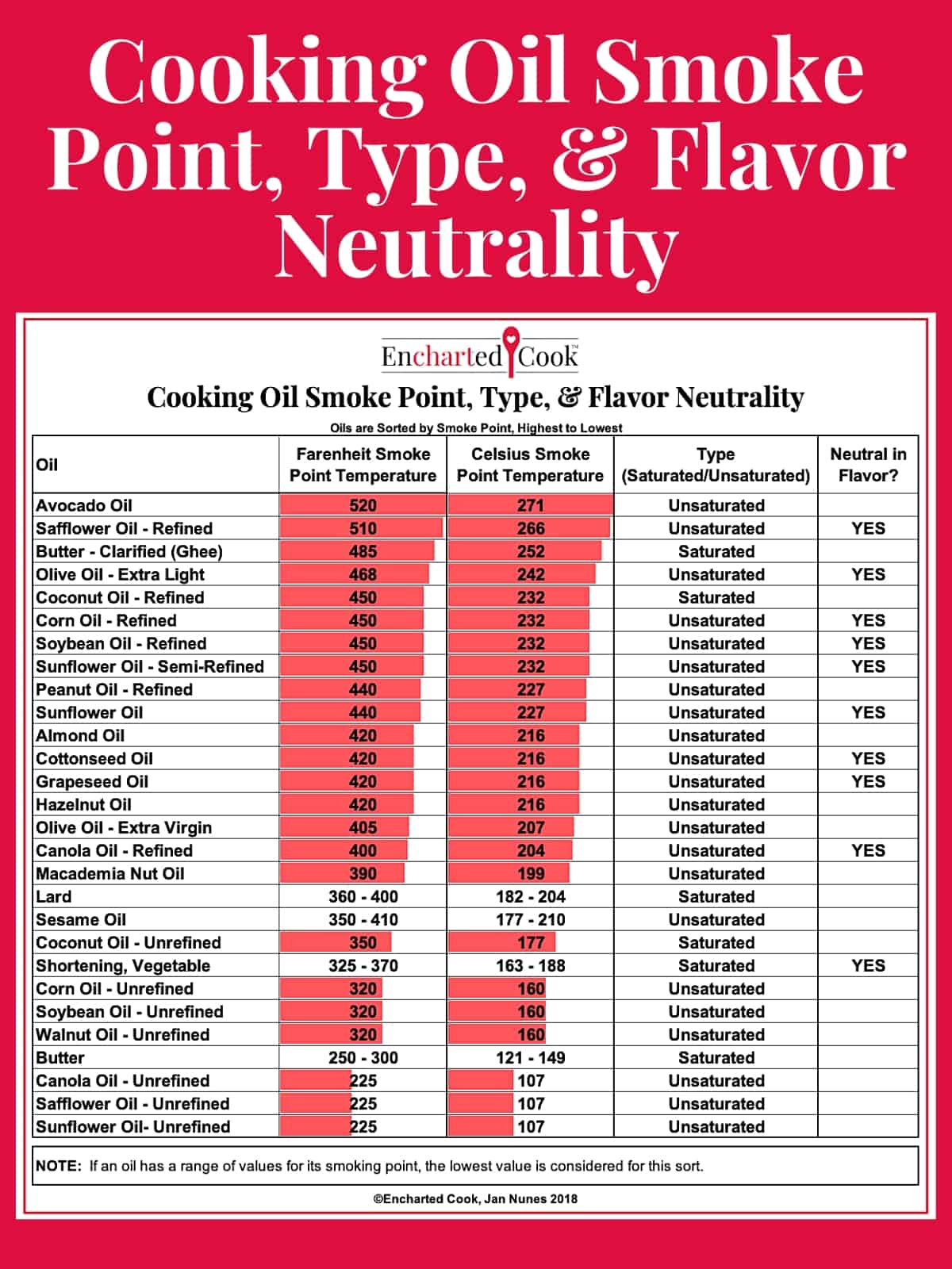 Cooking Oil Smoke Point Chart Featured 