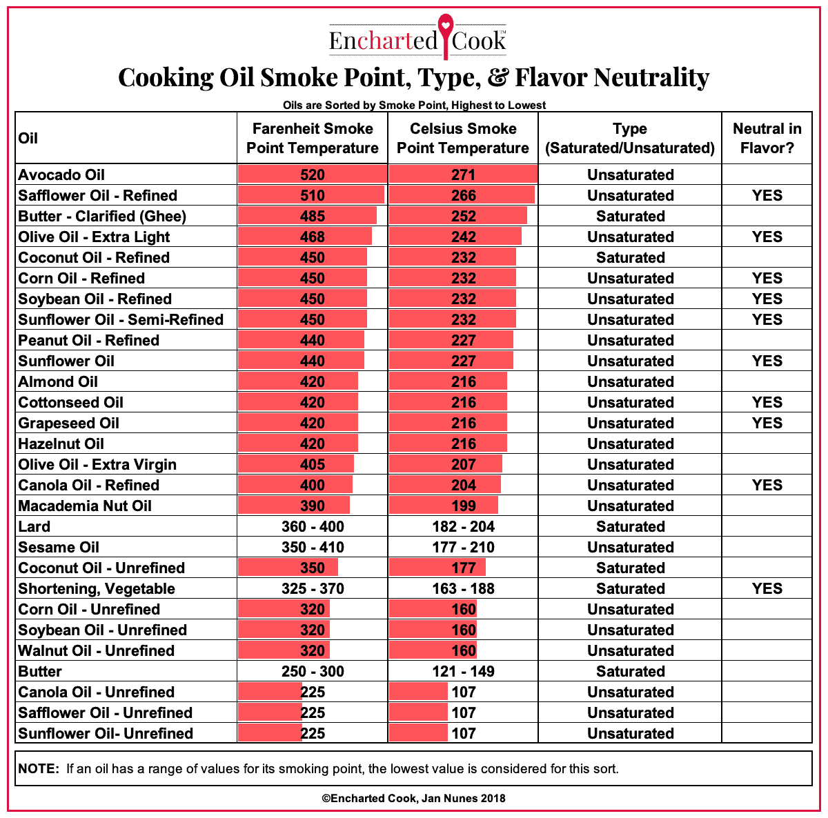 Cooking Oil Smoke Points and Flavor Neutrality Chart Encharted Cook