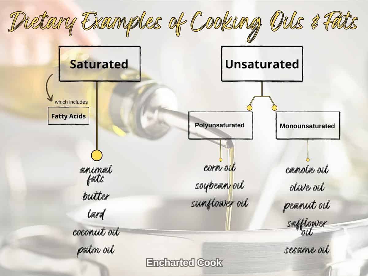 Infographic showing the dietary examples of saturated and unsaturated oils and fats used in cooking.