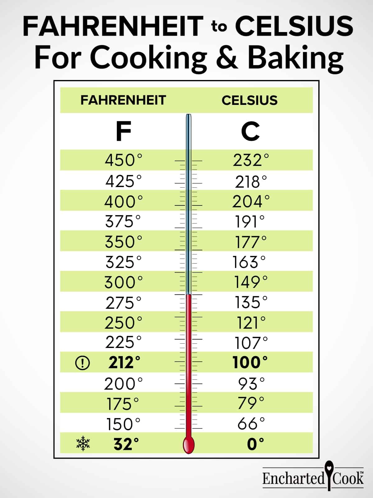 Converting Fahrenheit to Celsius for Cooking and Baking