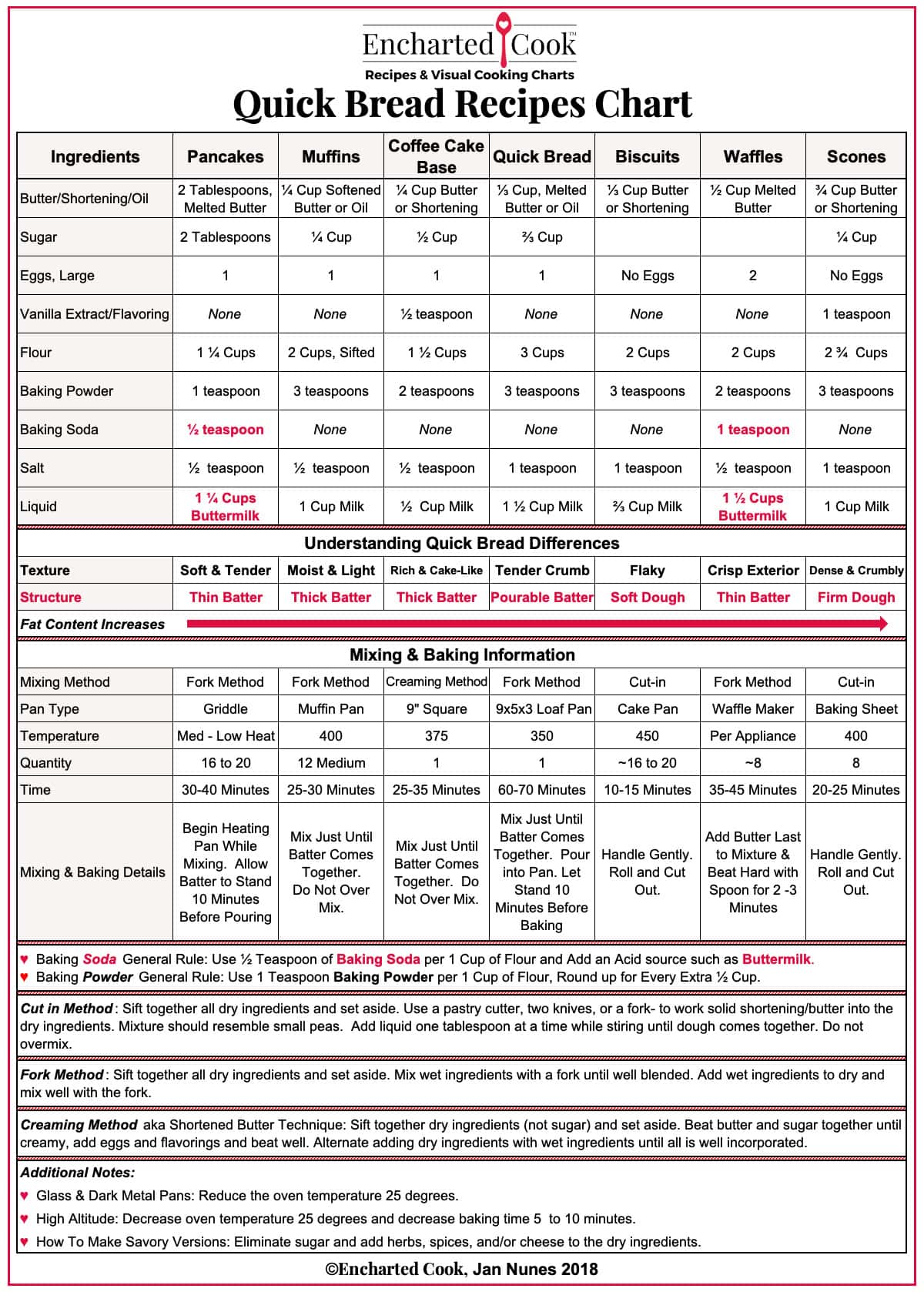 A recipe chart for Quick Breads listing ingredients, texture and structure differences, and mixing & baking information.