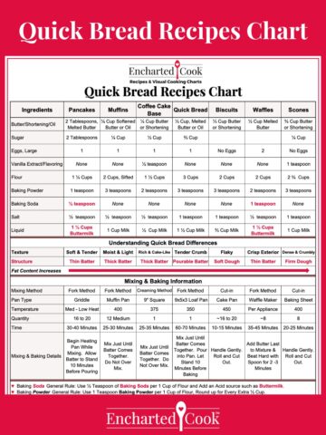 Minimized Quick Bread Recipes Chart on a red background with text overlays.