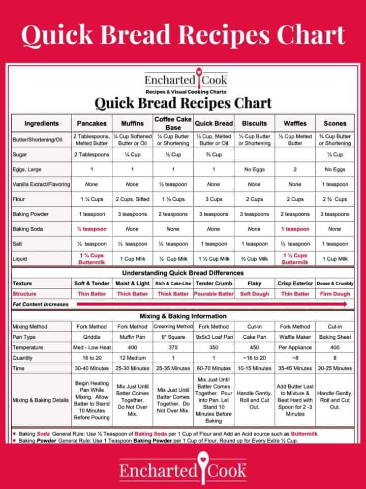 Minimized Quick Bread Recipes Chart on a red background with text overlays.