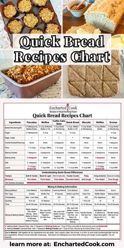 Collage of quick breads and a minimized Quick Bread Recipes Chart with text overlays.