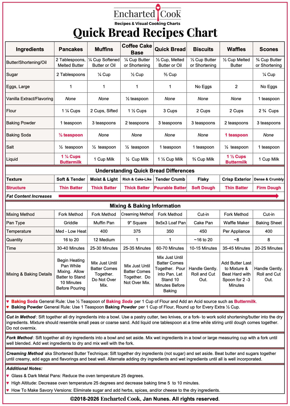 A recipe chart for Quick Breads listing ingredients, texture and structure differences, and mixing & baking information.