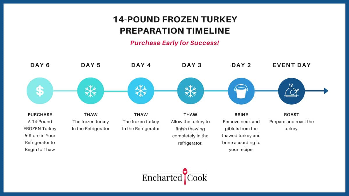 A blue and white graphic showing a day by day preparation guide for a 14-pound frozen turkey.
