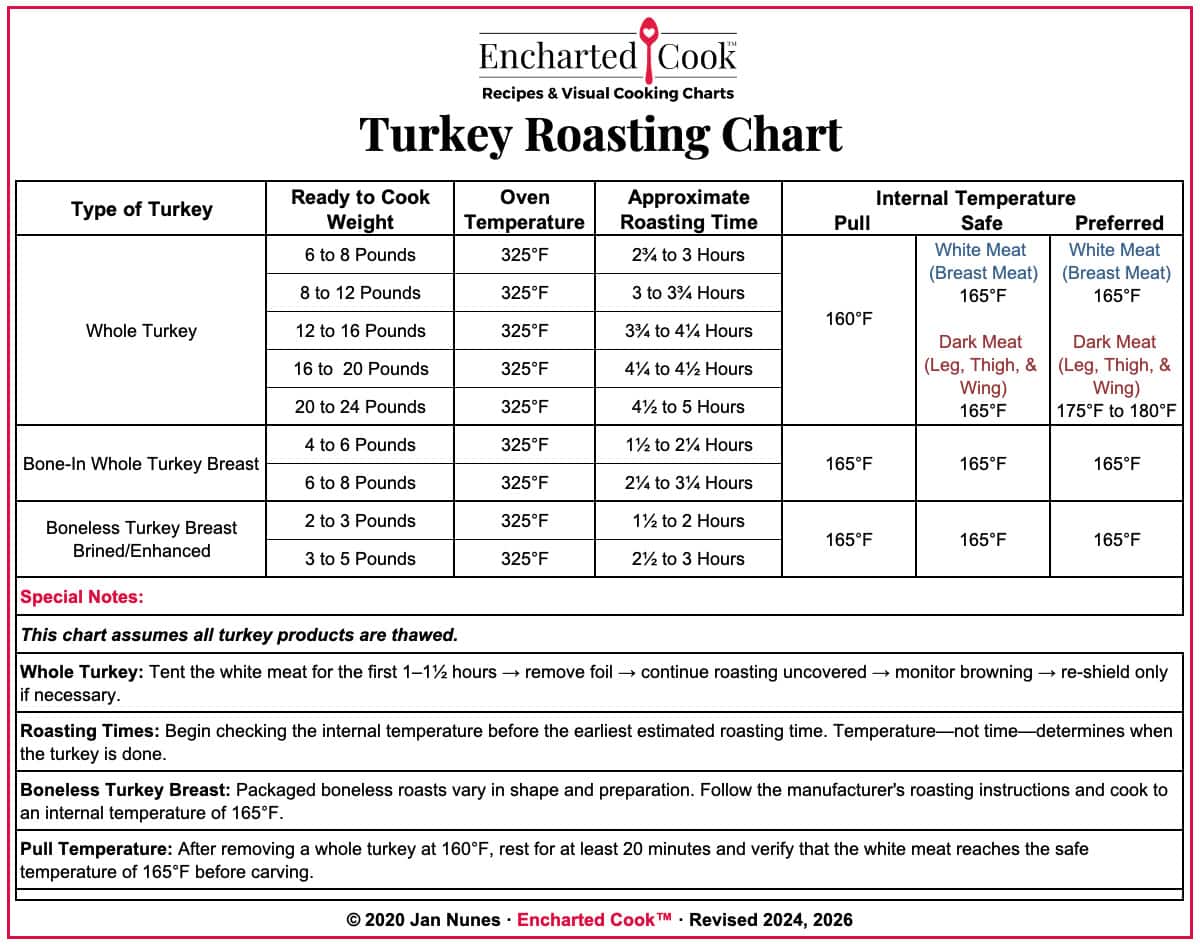 A modernized chart with roasting times for various types and sizes of turkey.