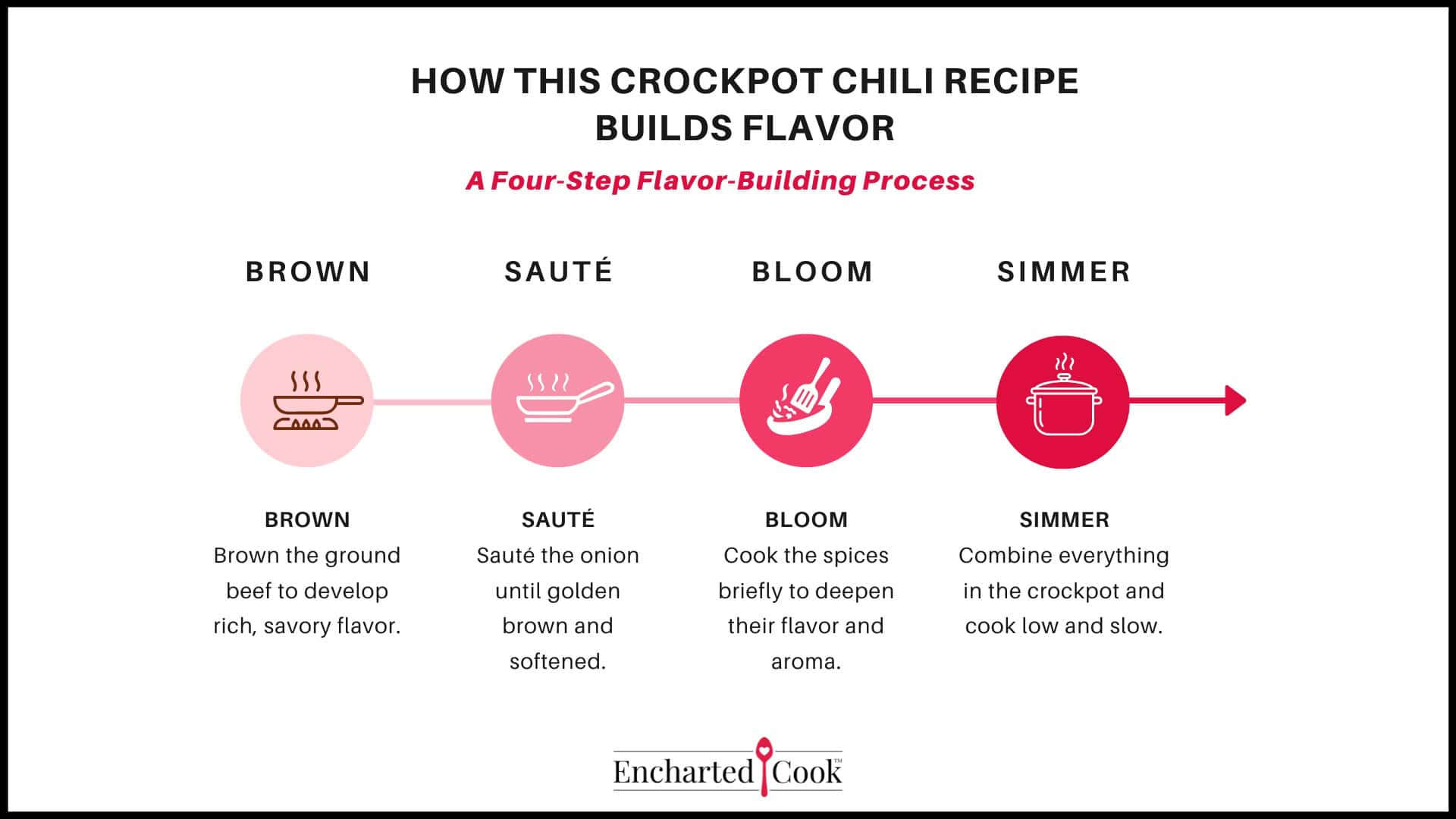 Four-step diagram showing how an Easy Crockpot Chili recipe builds flavor by browning, sautéing, blooming, and simmering the chili.