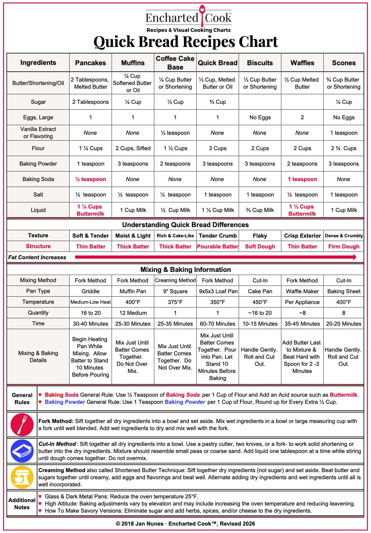 A recipe chart for Quick Breads listing ingredients, texture and structure differences, and mixing & baking information.