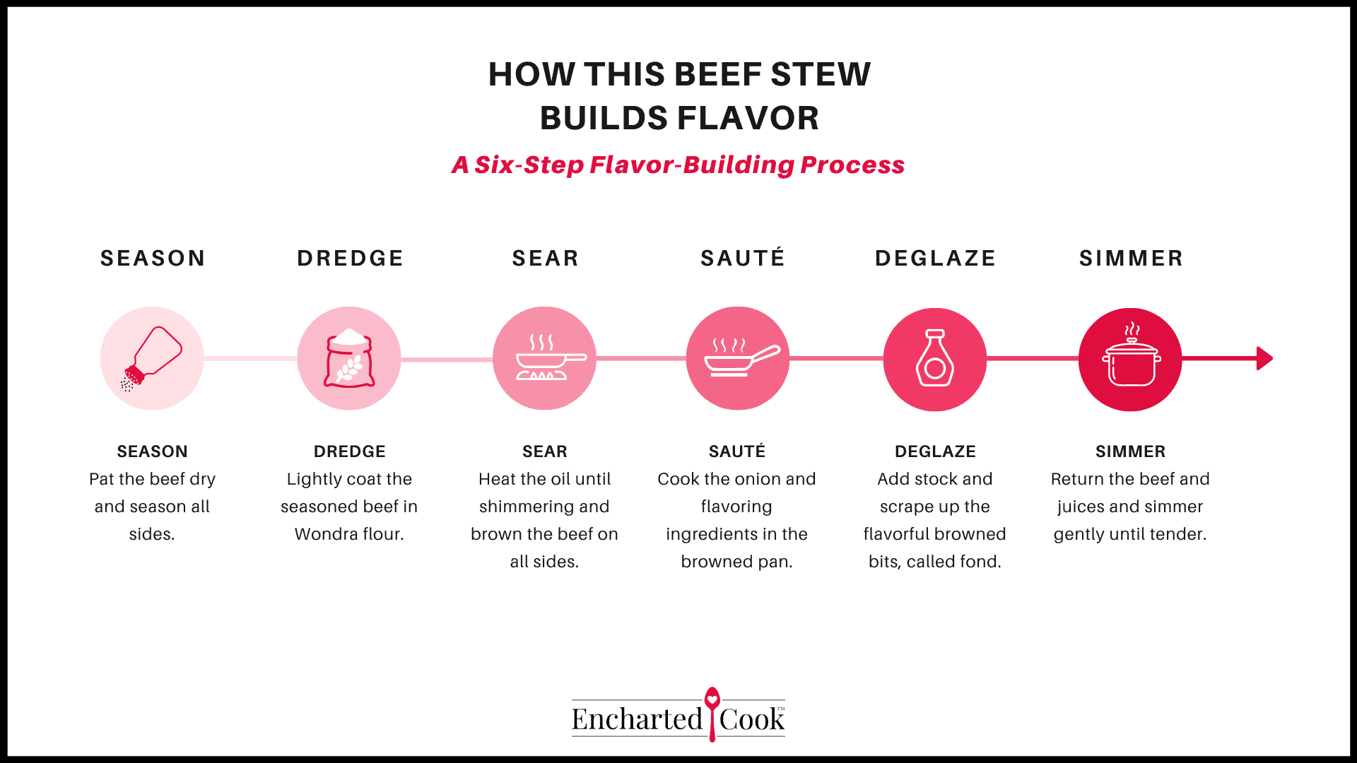 Six-step diagram showing how Sunday Best Beef Stew builds flavor by seasoning, dredging, searing, sautéing, deglazing, and simmering the beef.